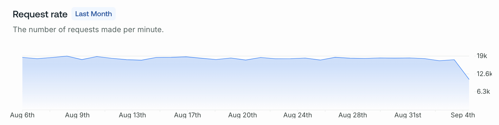 GraphOS Studio Insights Request Rate chart with highlighted peak